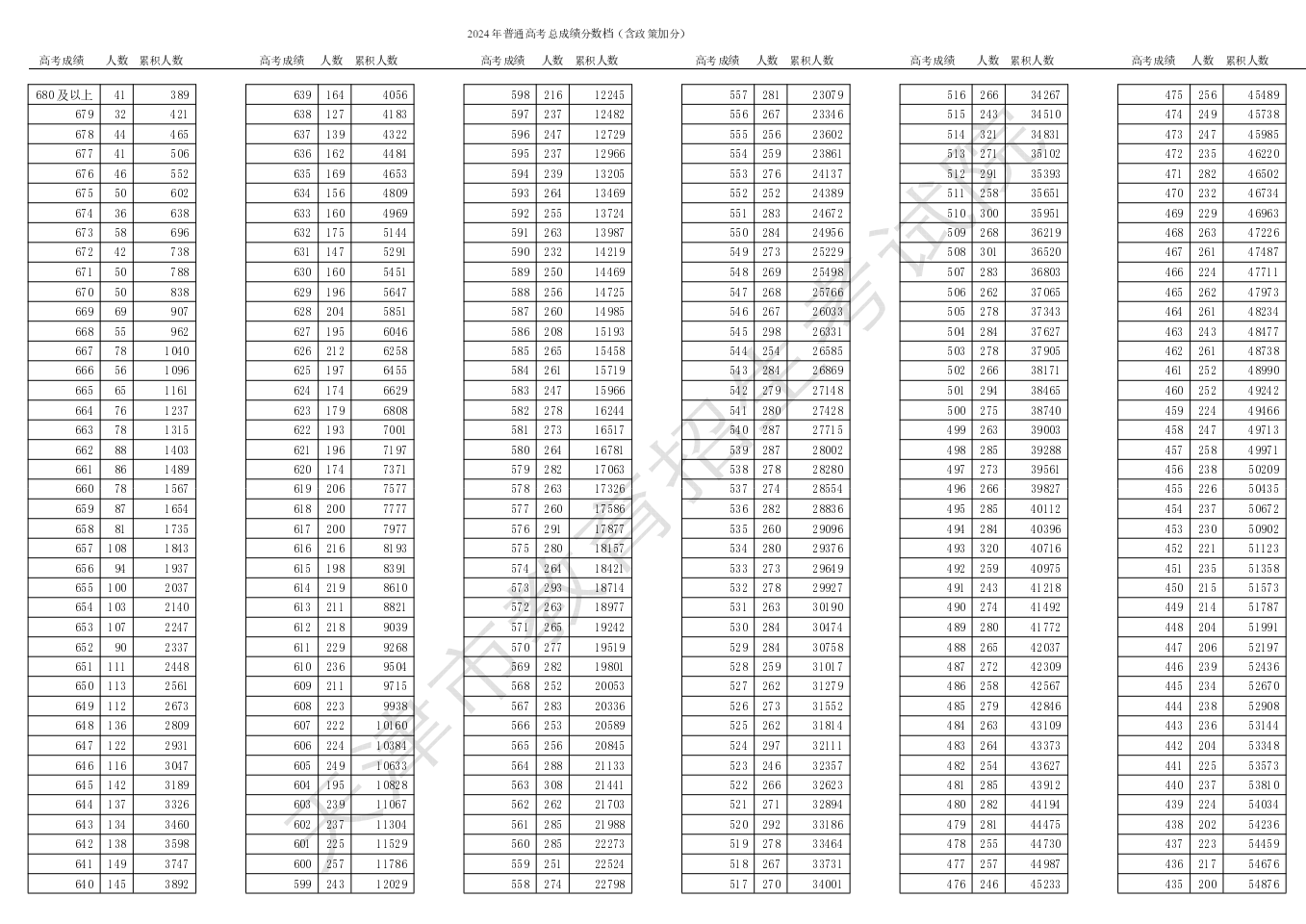 2024天津高考一分一段表,查詢位次及排名（完整版）