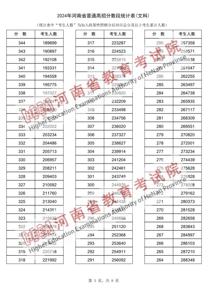 2024河南高考一分一段表（文科）,位次排名查詢