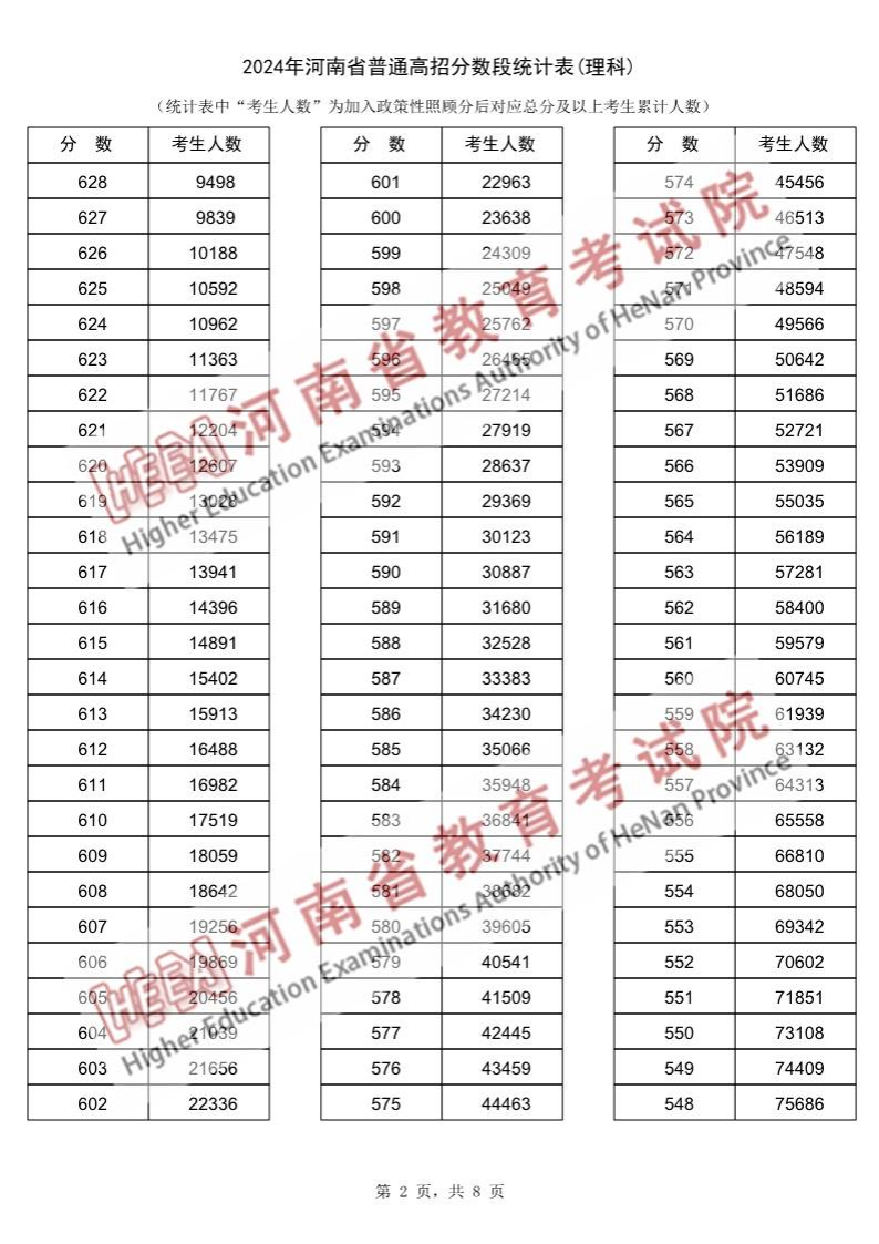 2024河南高考一分一段表（理科）,位次排名查詢