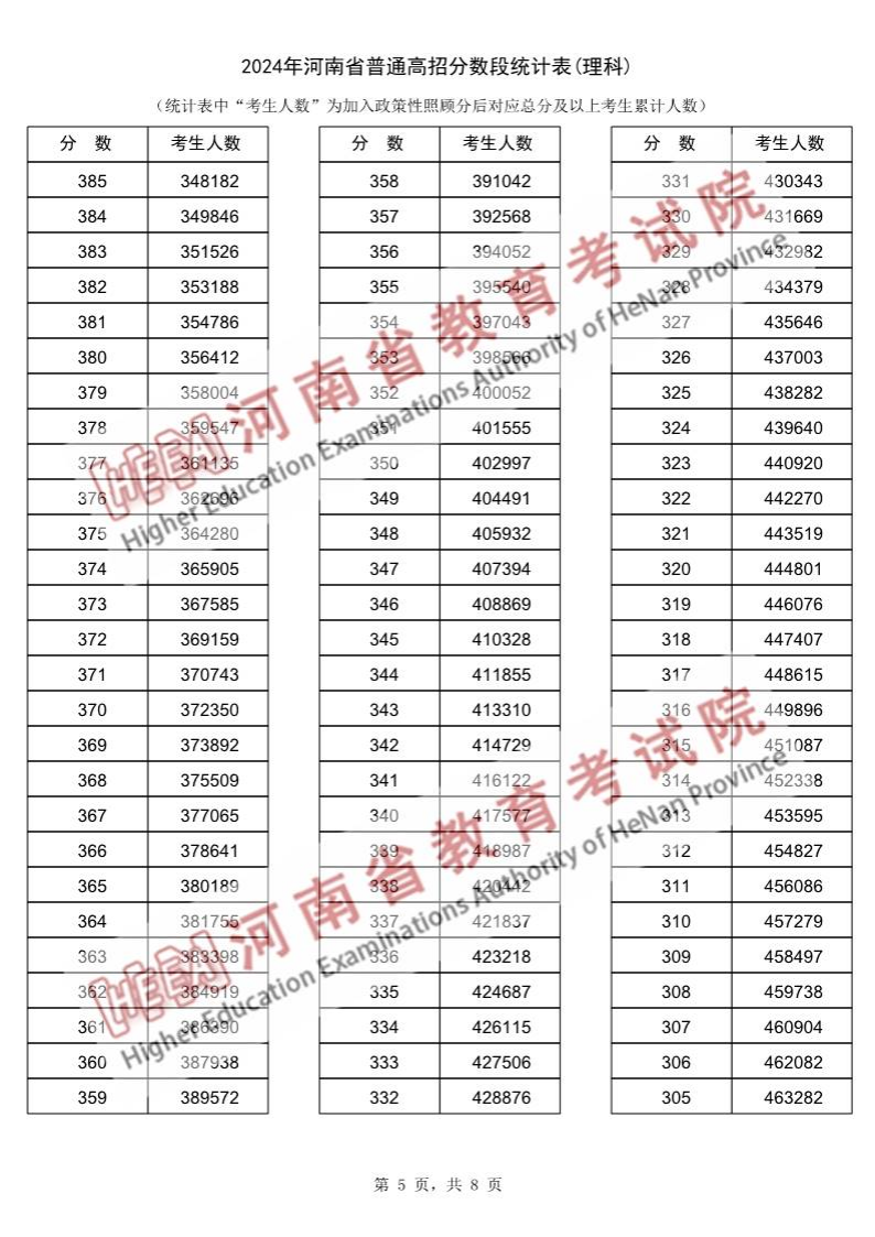 2024河南高考一分一段表（理科）,位次排名查詢