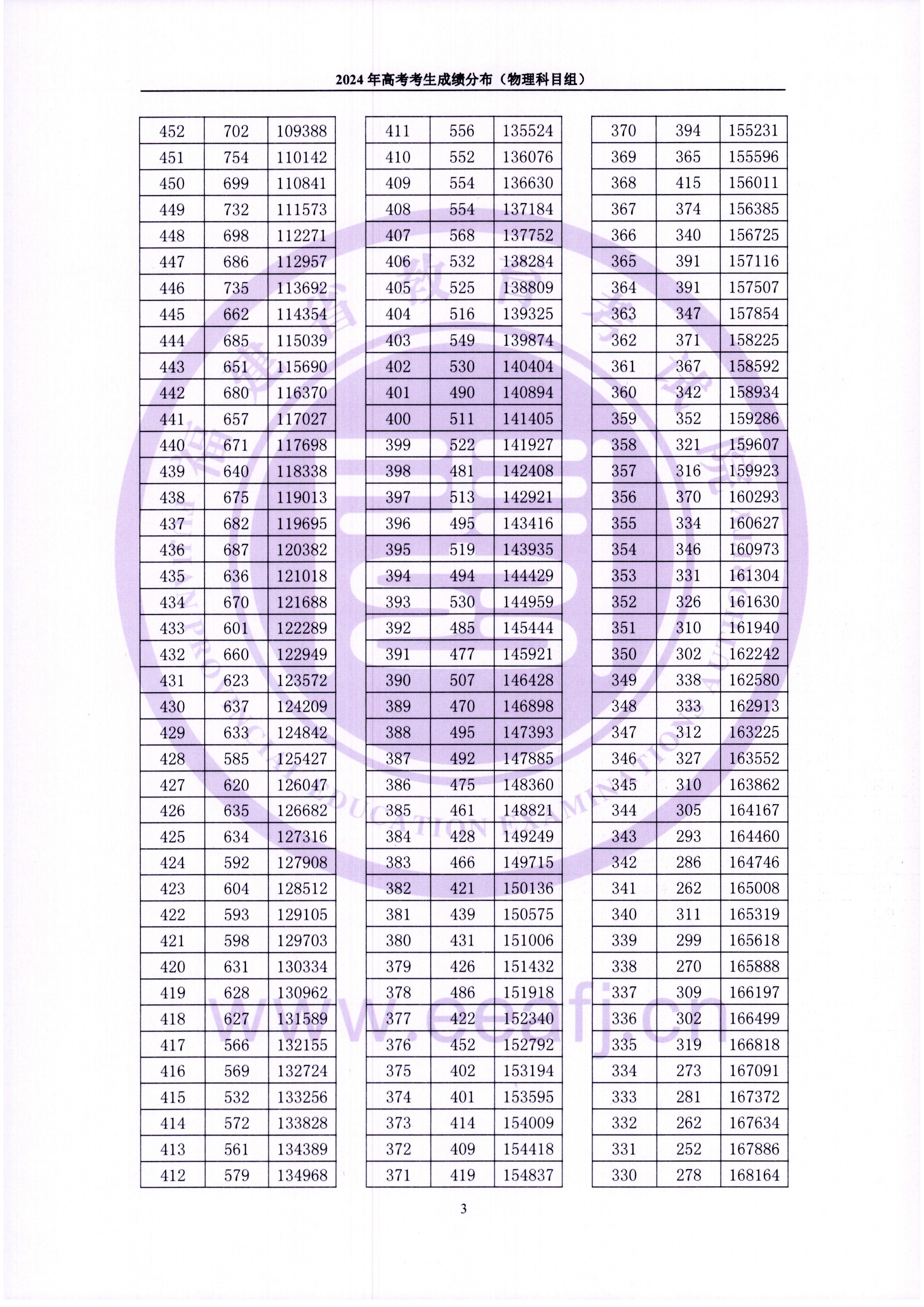 2024福建高考一分一段表（物理類）,位次排名查詢