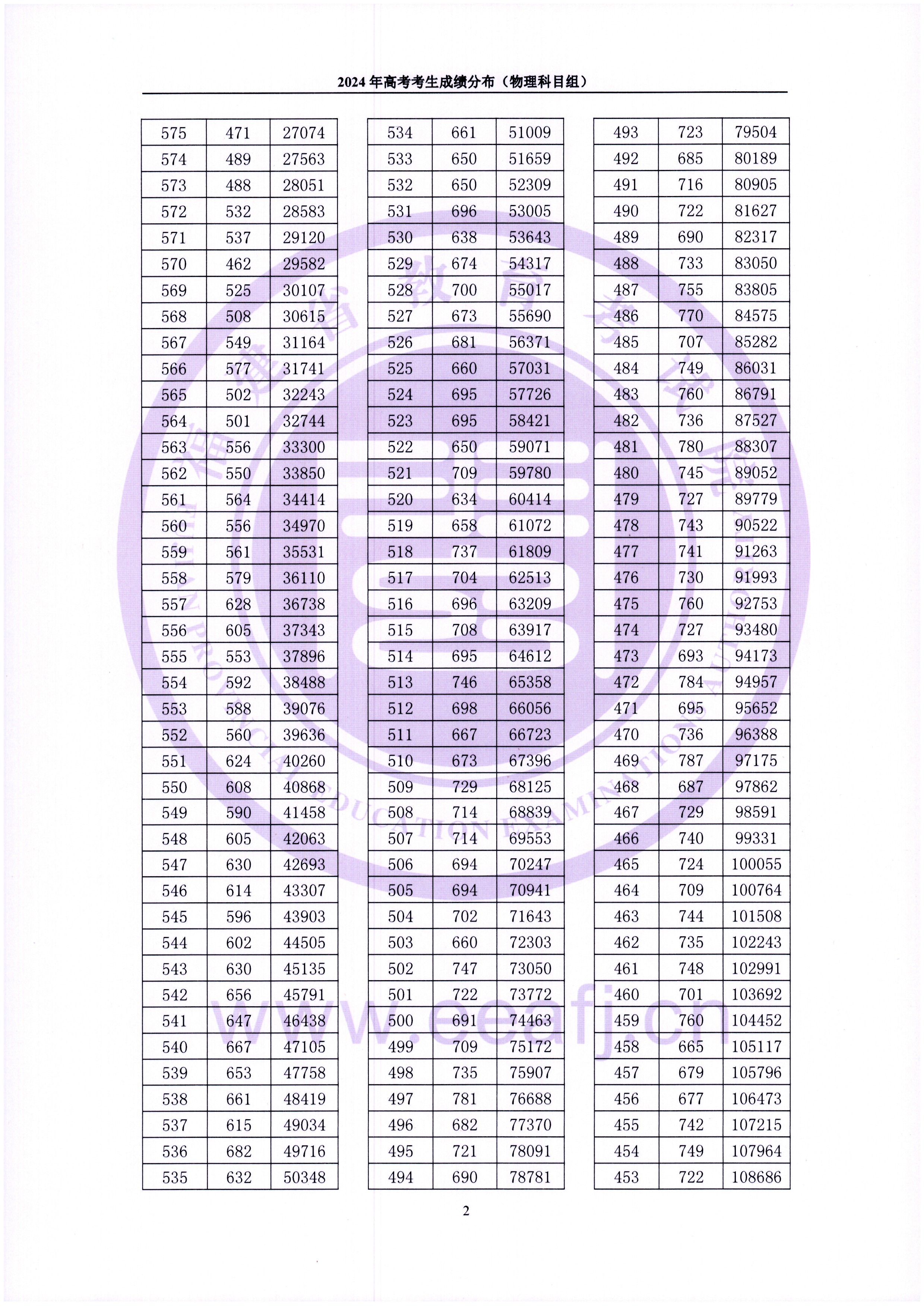 2024福建高考一分一段表（物理類）,位次排名查詢