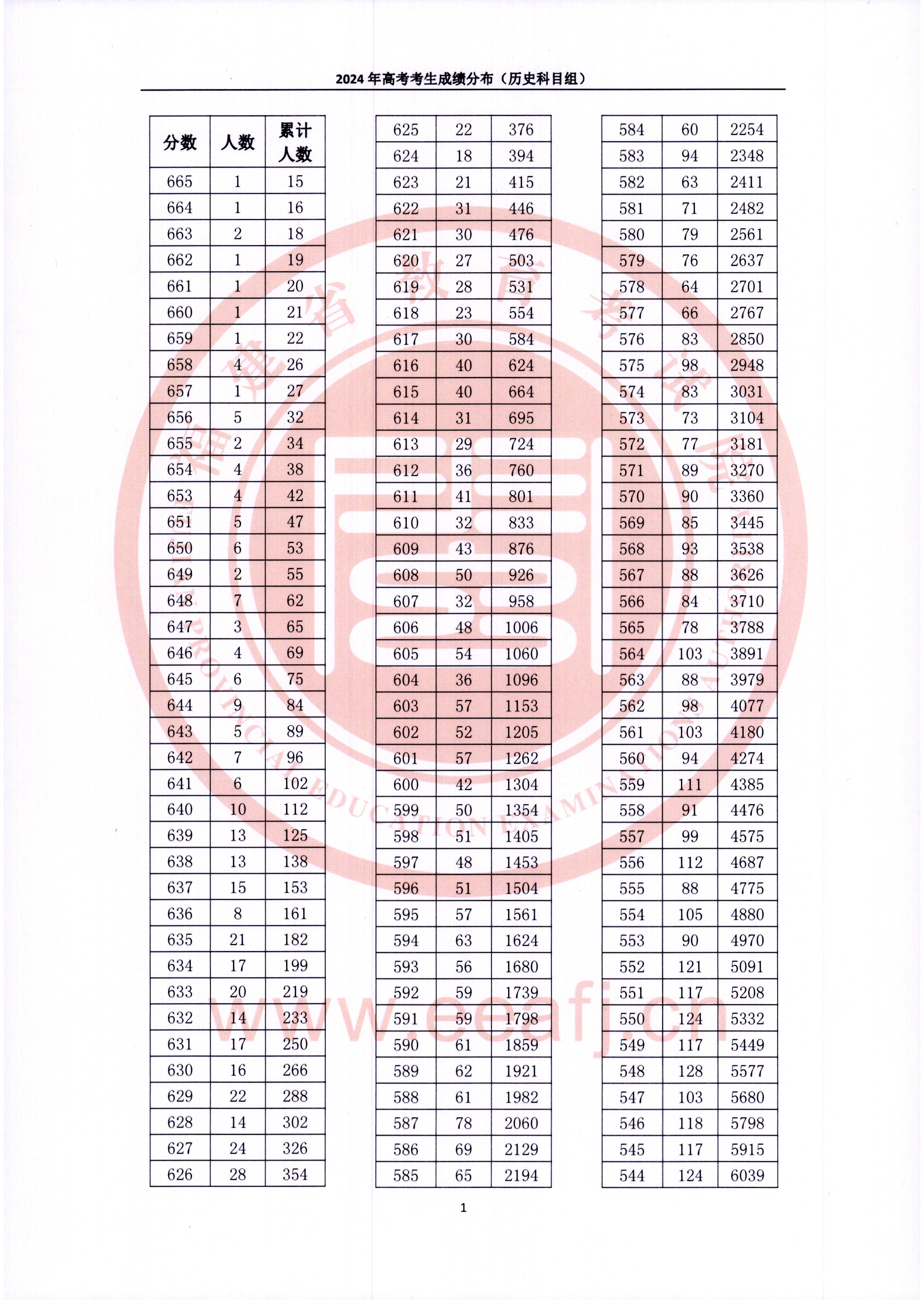 2024福建高考一分一段表（歷史類）,位次排名查詢