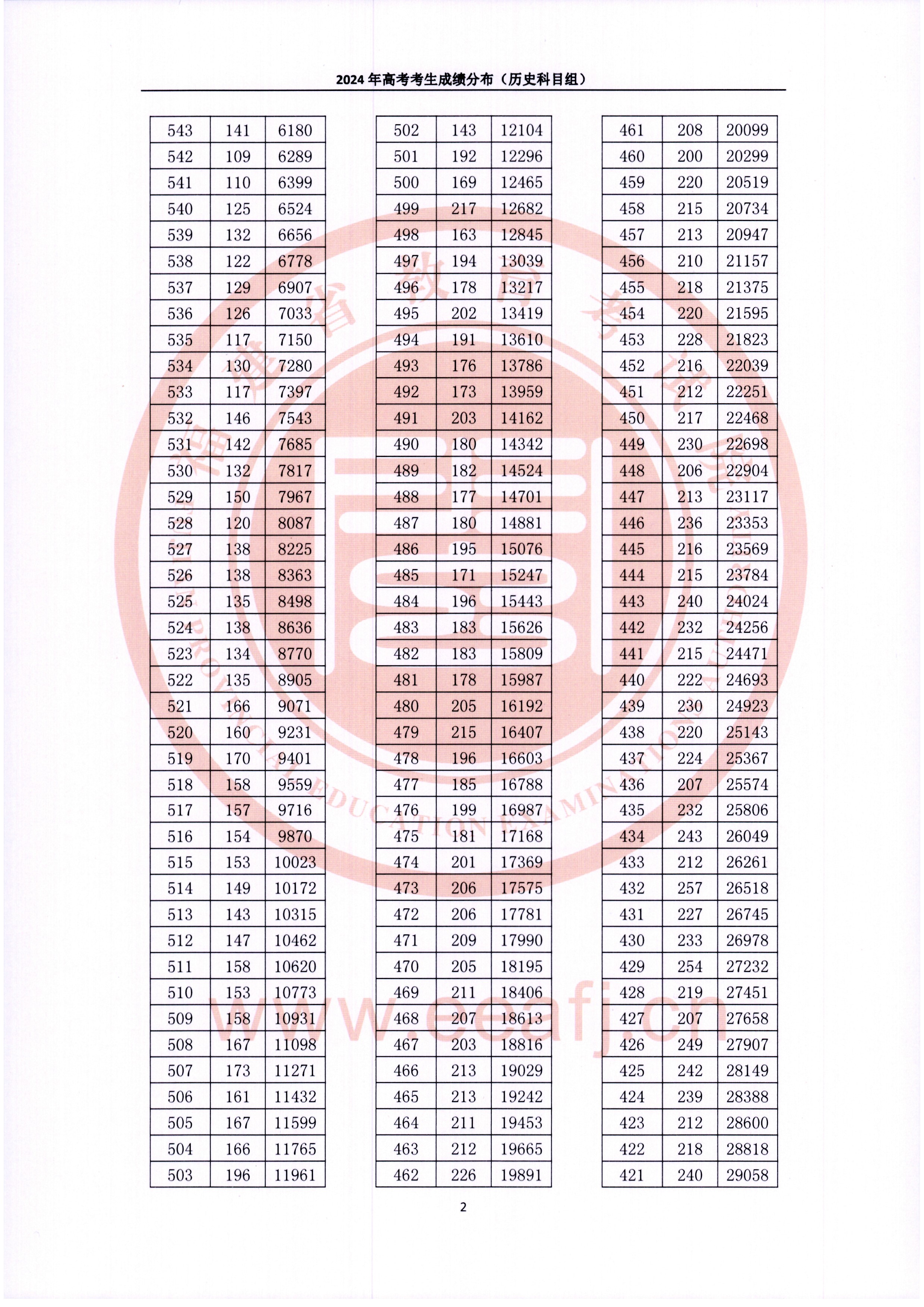 2024福建高考一分一段表（歷史類）,位次排名查詢