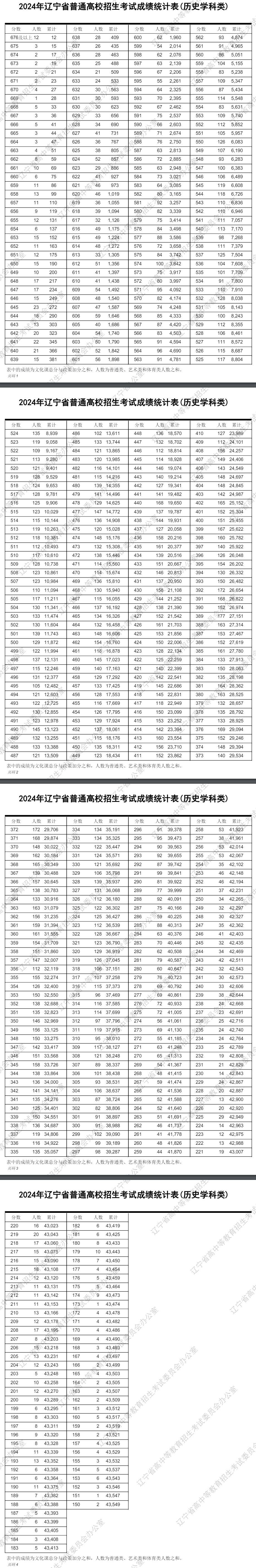 2024遼寧高考一分一段表,查詢位次及排名（完整版）