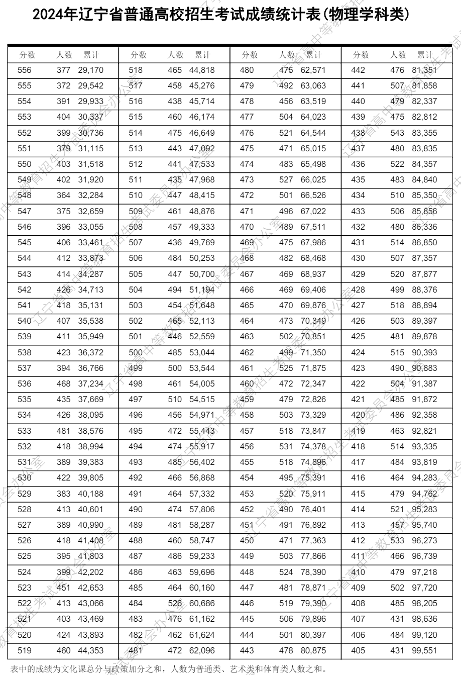 2024遼寧高考一分一段表,查詢位次及排名（完整版）