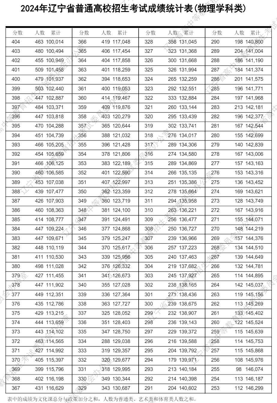 2024遼寧高考一分一段表,查詢位次及排名（完整版）