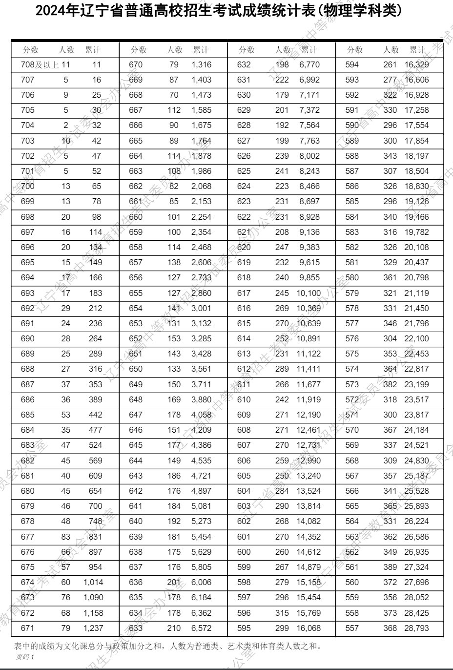 2024遼寧高考一分一段表,查詢位次及排名（完整版）