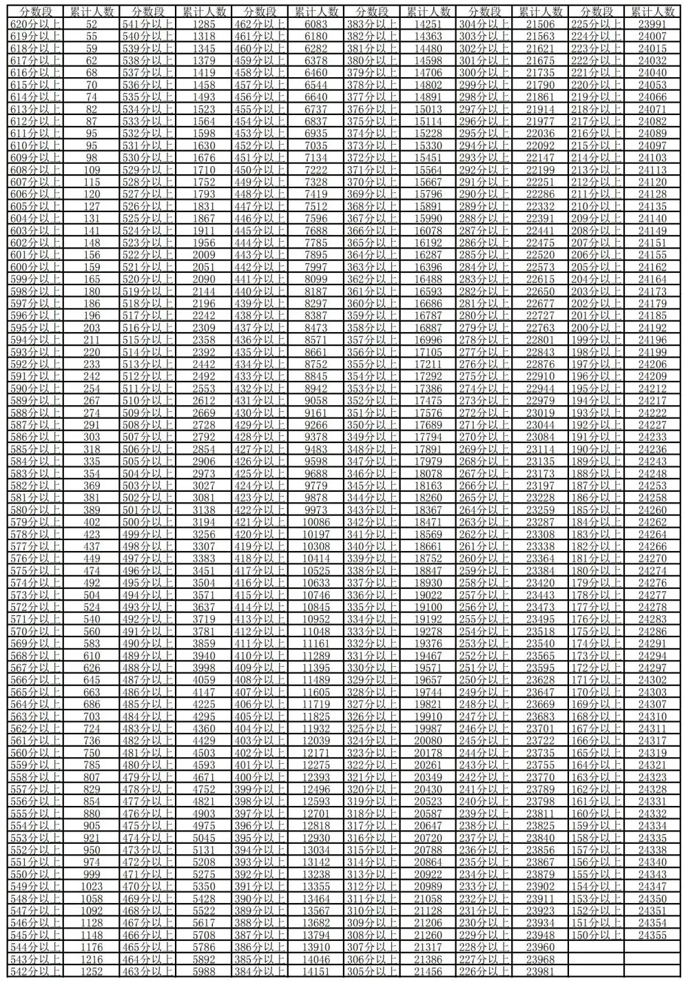 2024年寧夏高考一分一段表,高考成績(jī)分段查詢(xún)表