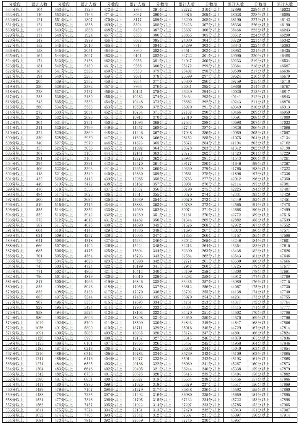 2024年寧夏高考一分一段表,高考成績(jī)分段查詢(xún)表