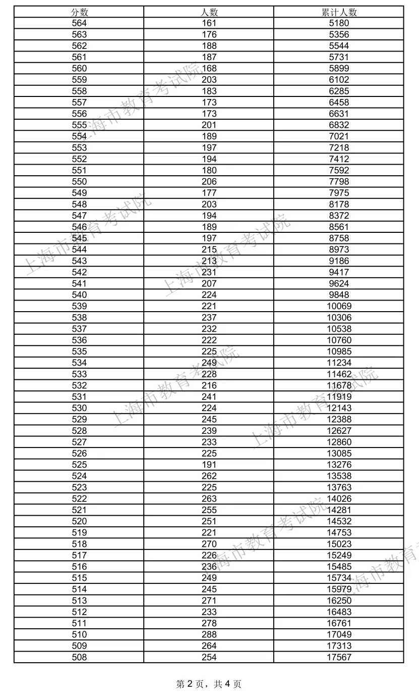 2024上海高考一分一段表,查詢位次及排名（完整版）