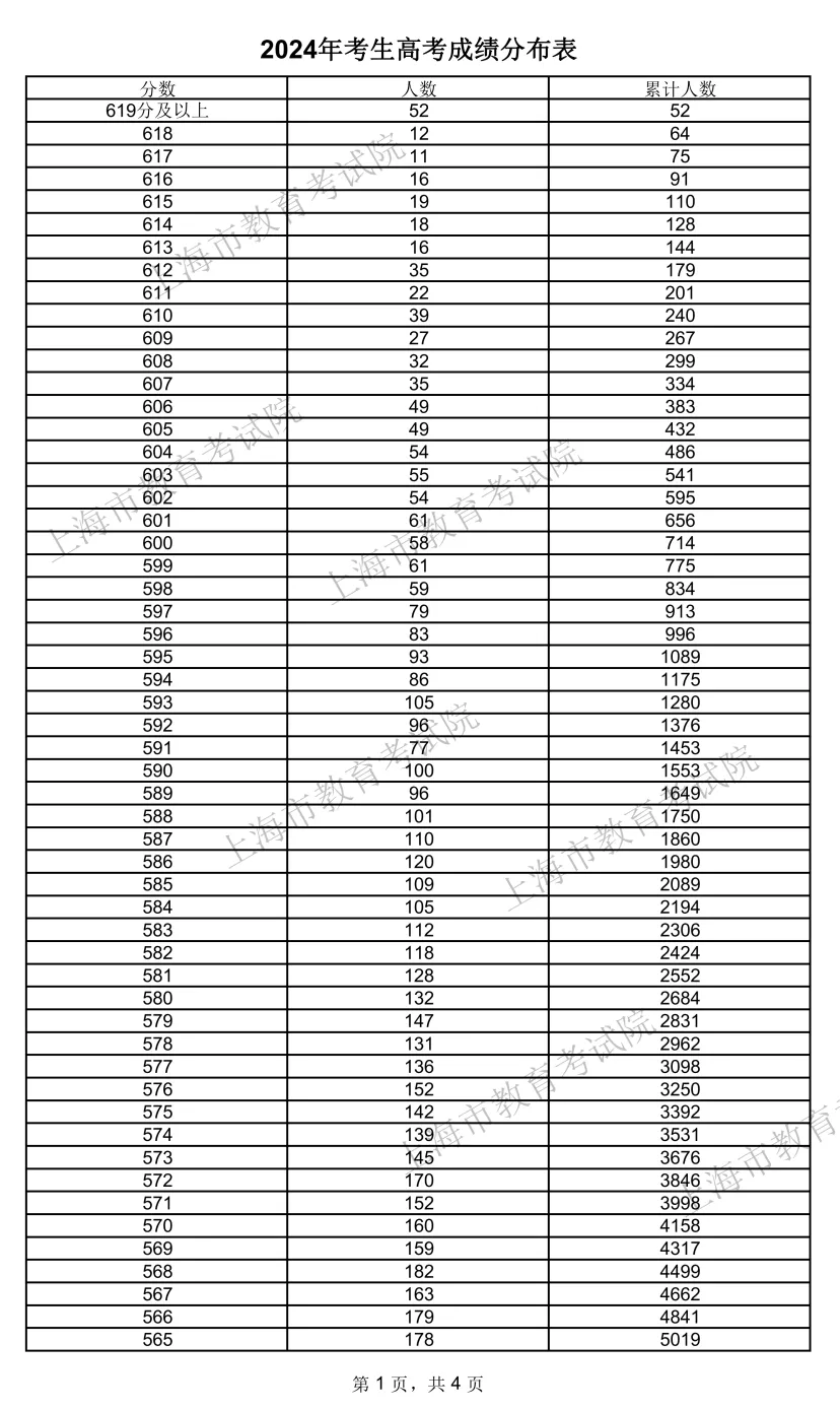 2024上海高考一分一段表,查詢位次及排名（完整版）