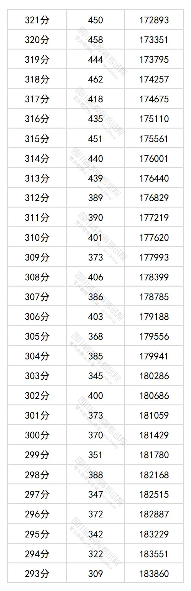 2024四川高考文科一分一段表,查詢位次及排名（理工類）