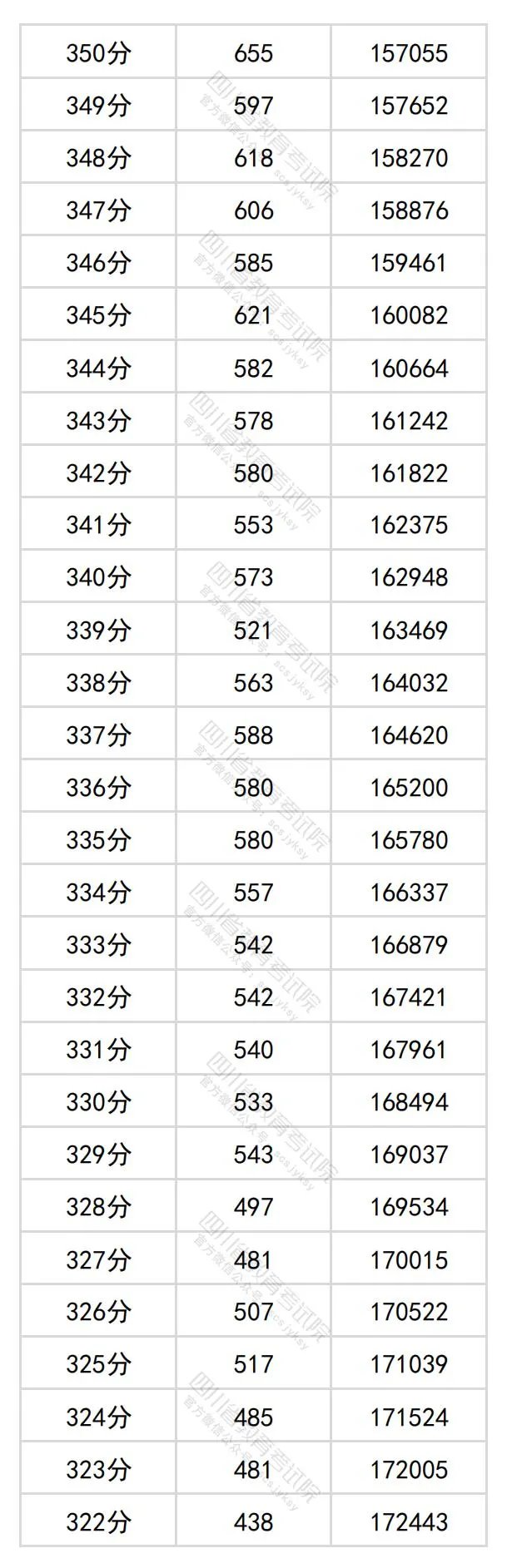 2024四川高考文科一分一段表,查詢位次及排名（理工類）