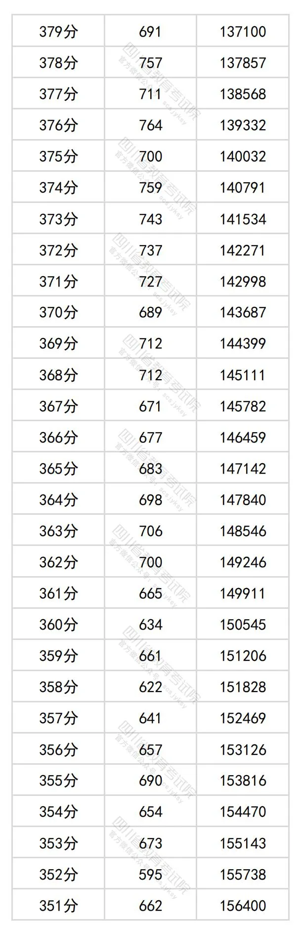 2024四川高考文科一分一段表,查詢位次及排名（理工類）