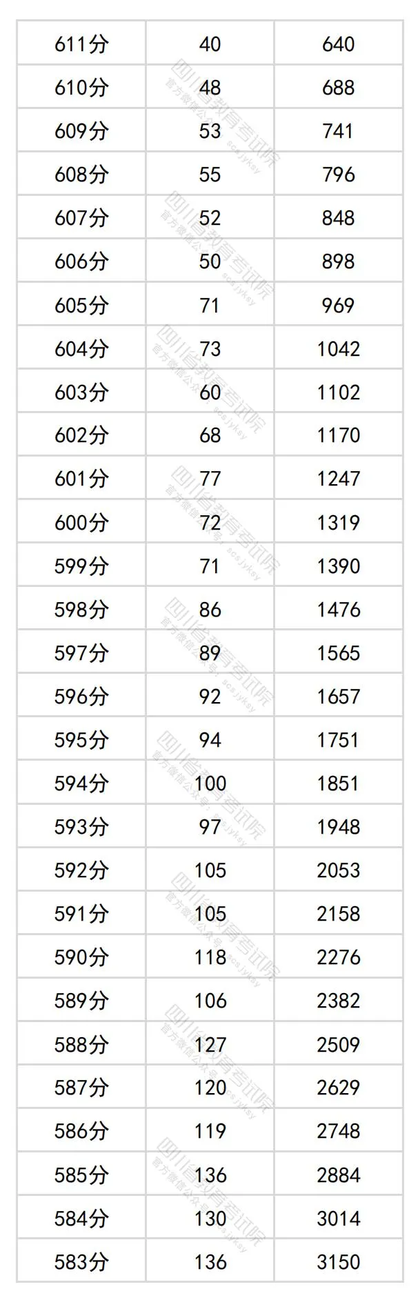 2024四川高考文科一分一段表,查詢位次及排名（理工類）