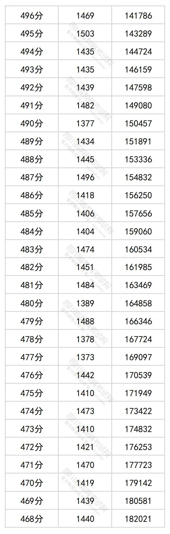 2024四川高考理科一分一段表,查詢位次及排名（理工類）