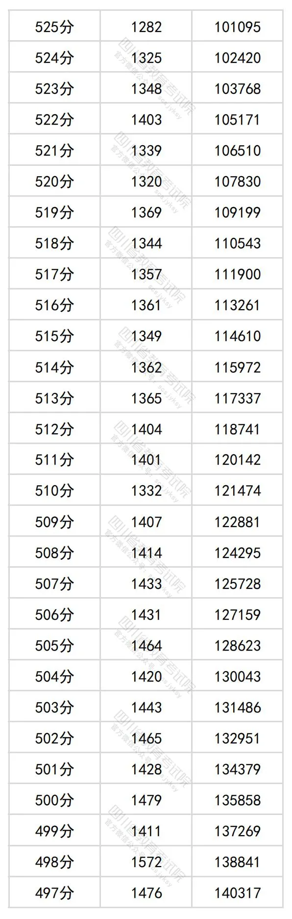 2024四川高考理科一分一段表,查詢位次及排名（理工類）