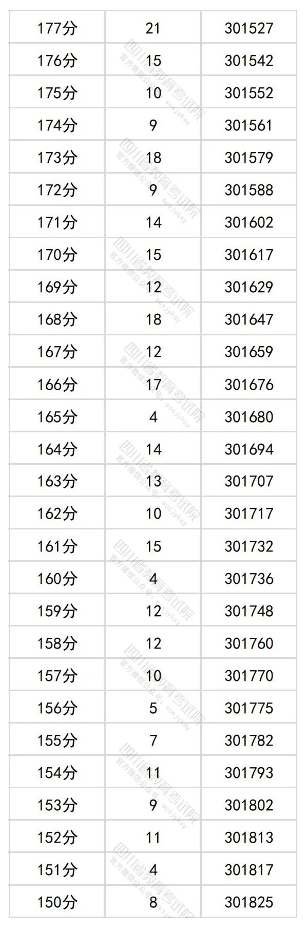 2024四川高考理科一分一段表,查詢位次及排名（理工類）