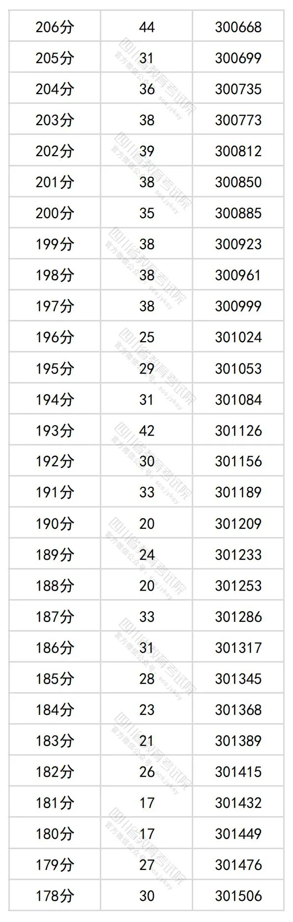 2024四川高考理科一分一段表,查詢位次及排名（理工類）