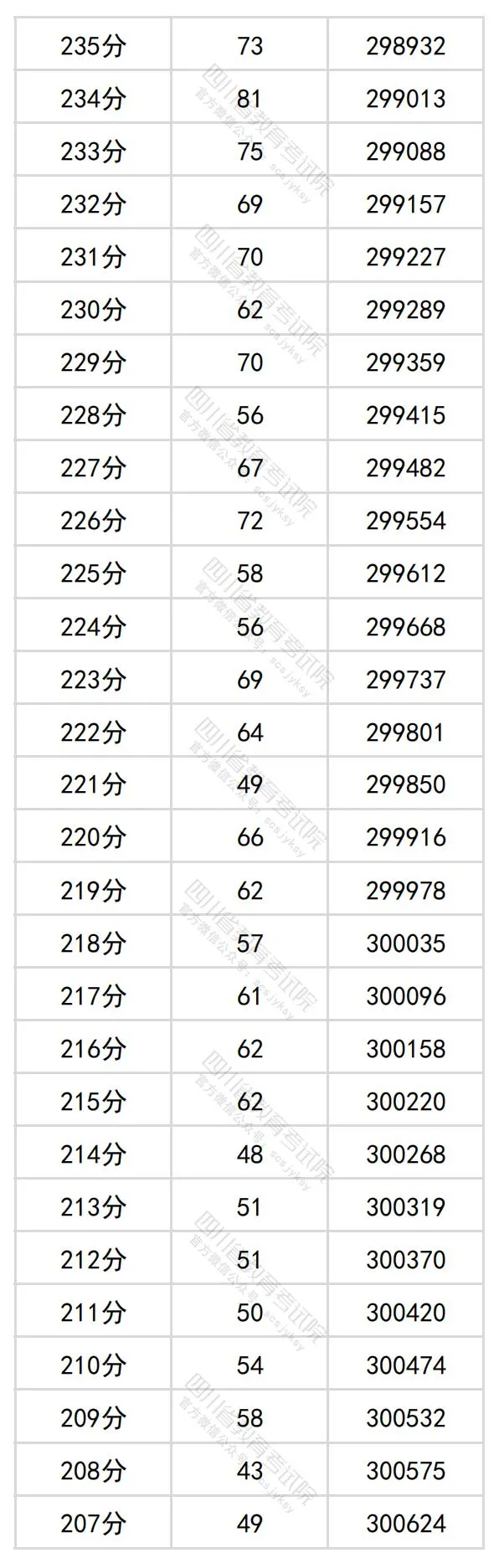 2024四川高考理科一分一段表,查詢位次及排名（理工類）