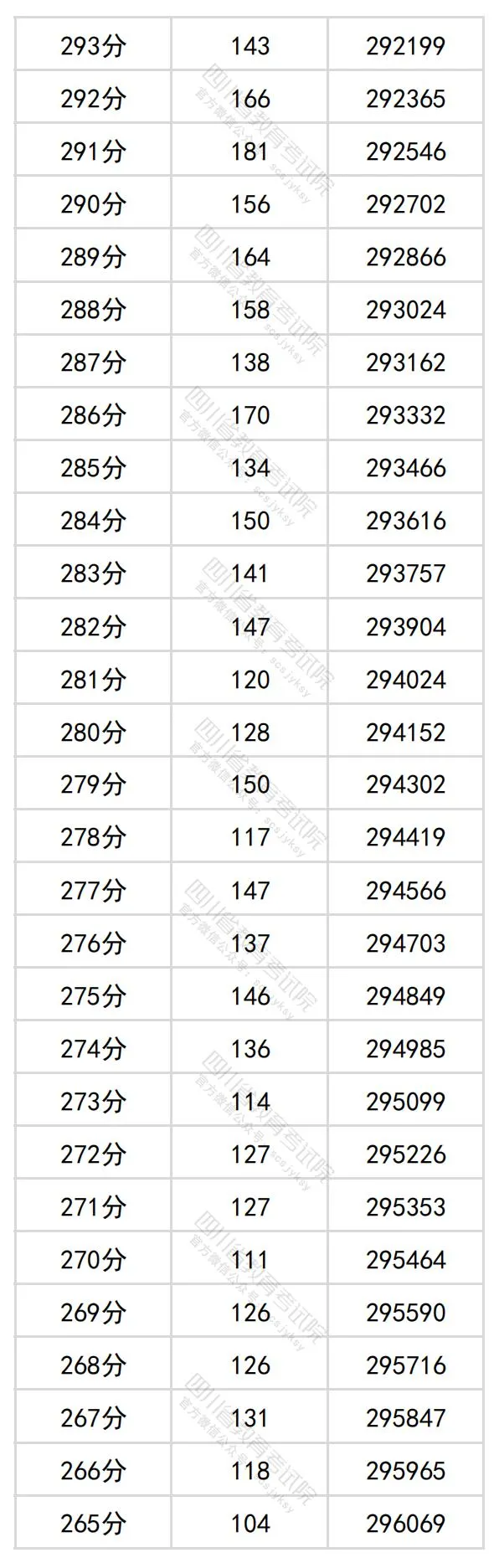 2024四川高考理科一分一段表,查詢位次及排名（理工類）