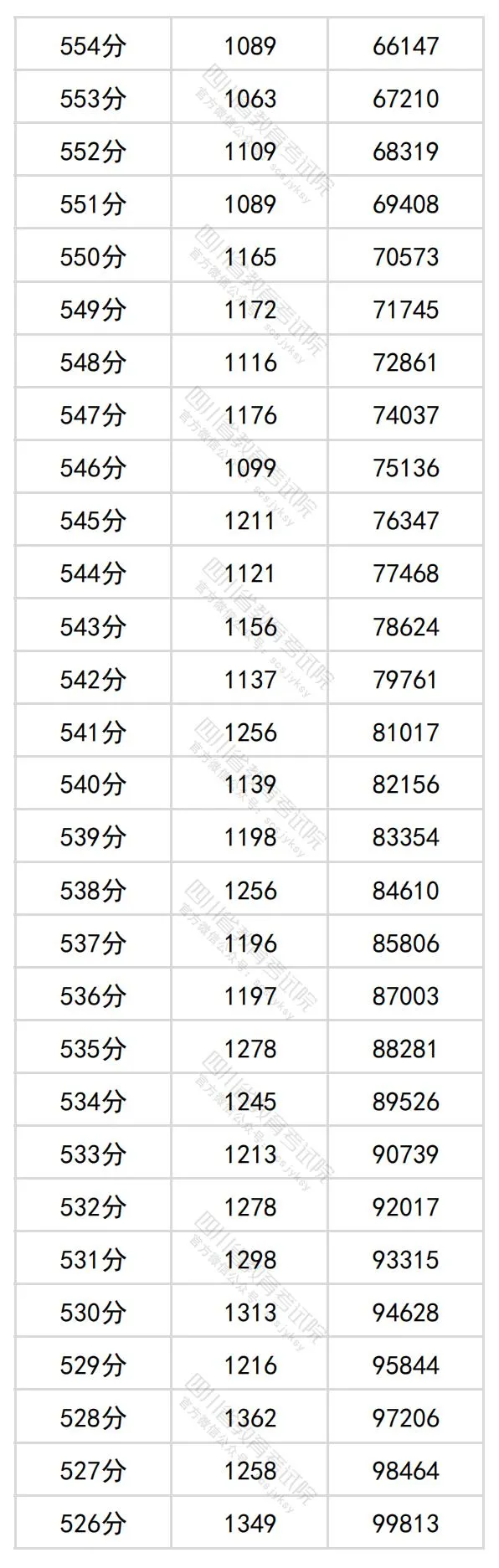 2024四川高考理科一分一段表,查詢位次及排名（理工類）