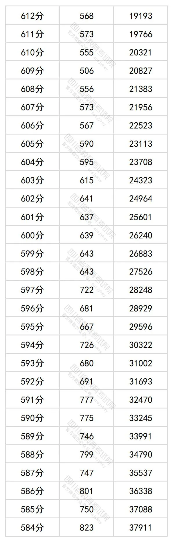 2024四川高考理科一分一段表,查詢位次及排名（理工類）