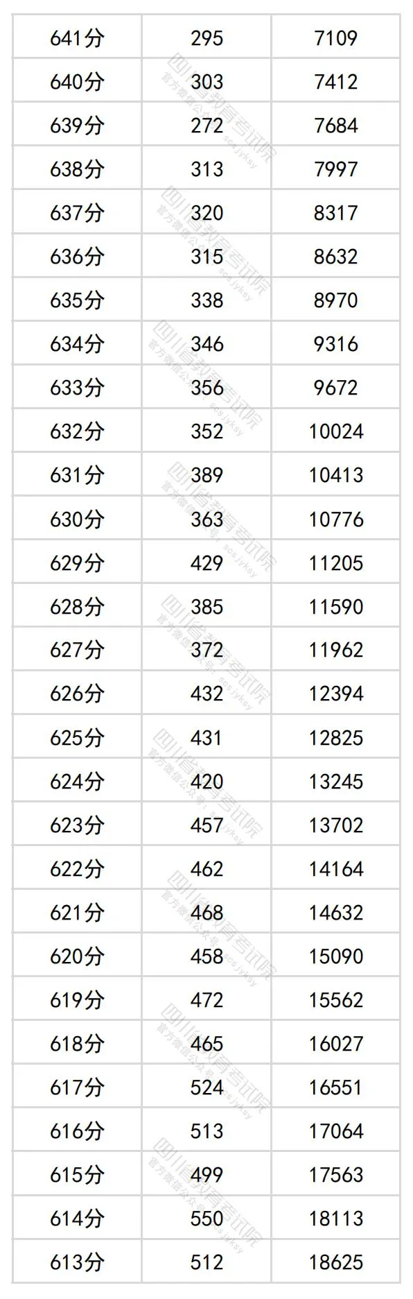 2024四川高考理科一分一段表,查詢位次及排名（理工類）