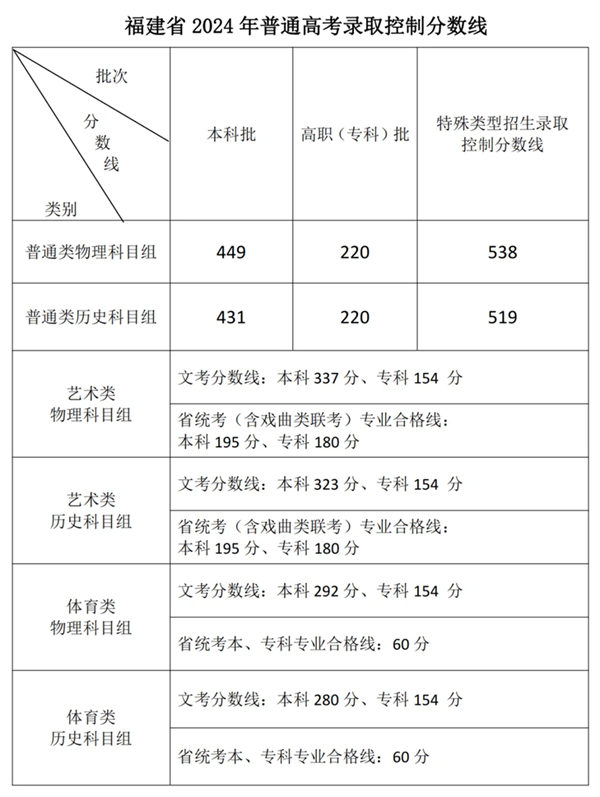 2024年福建高考分數線