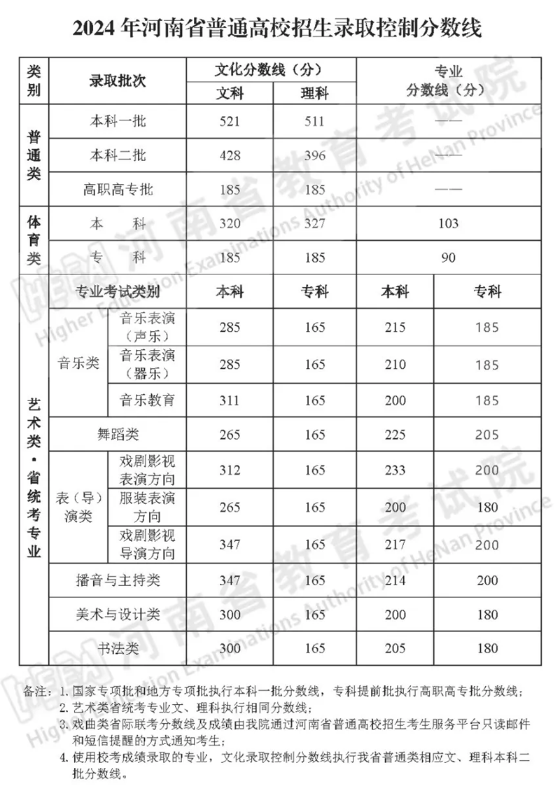 2024年河南高考分數線