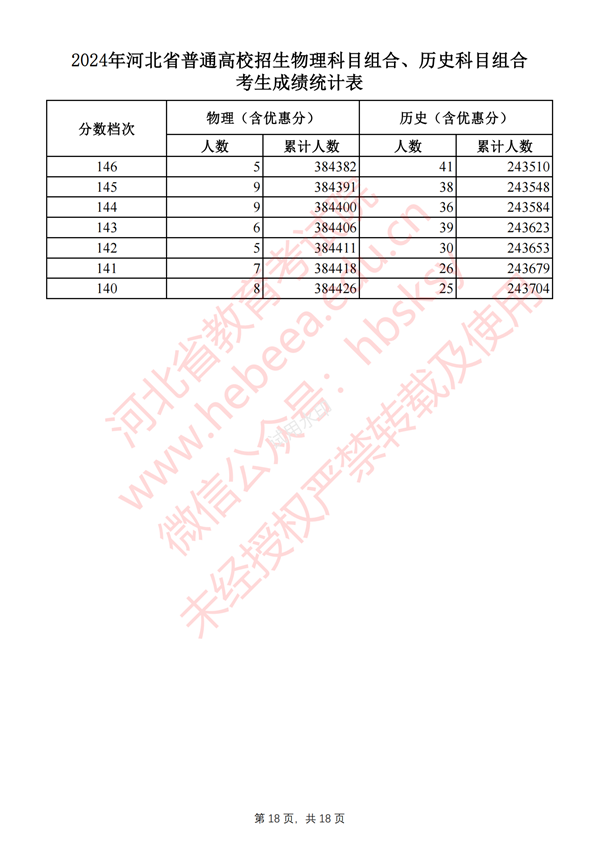 2024河北高考一分一段表,查詢(xún)位次及排名（完整版）