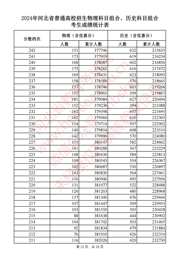 2024河北高考一分一段表,查詢位次及排名（完整版）