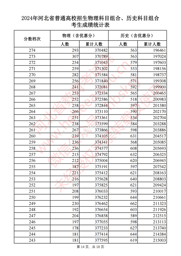 2024河北高考一分一段表,查詢位次及排名（完整版）