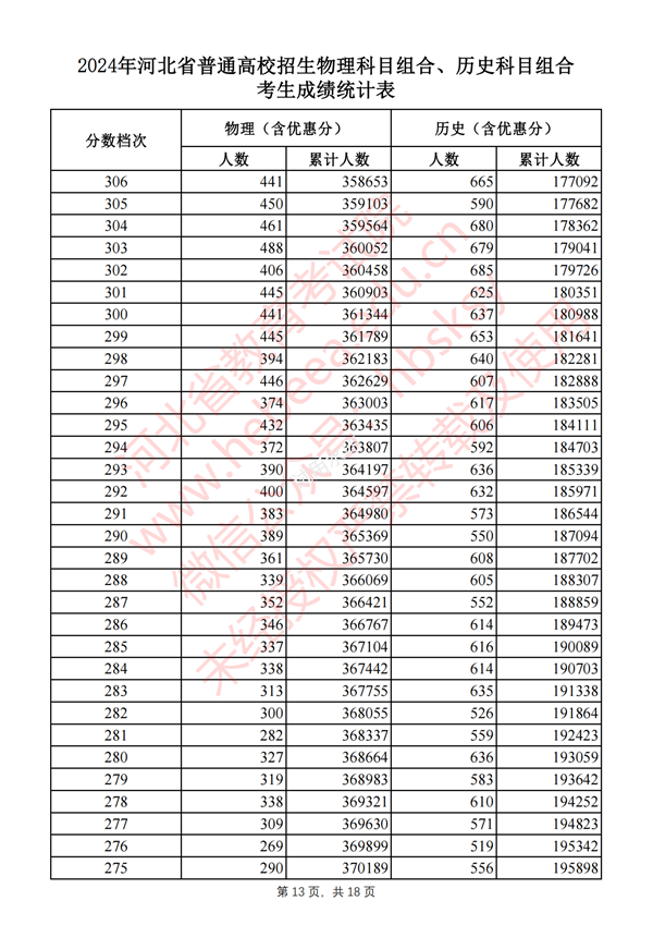 2024河北高考一分一段表,查詢位次及排名（完整版）