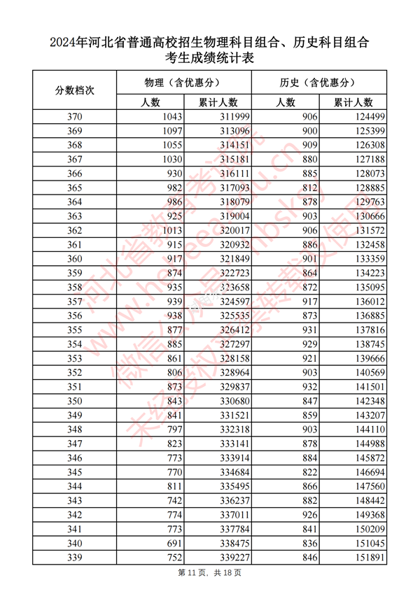 2024河北高考一分一段表,查詢位次及排名（完整版）