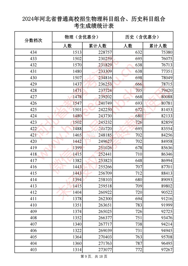 2024河北高考一分一段表,查詢位次及排名（完整版）