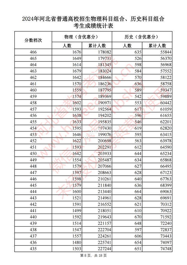 2024河北高考一分一段表,查詢位次及排名（完整版）