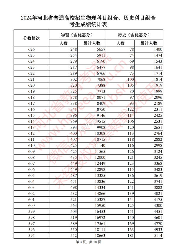 2024河北高考一分一段表,查詢位次及排名（完整版）