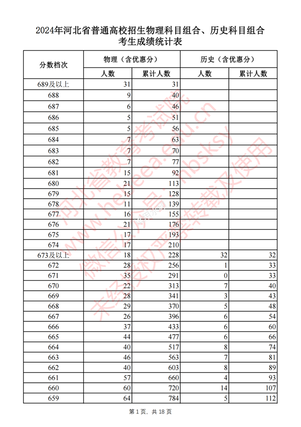 2024河北高考一分一段表,查詢位次及排名（完整版）