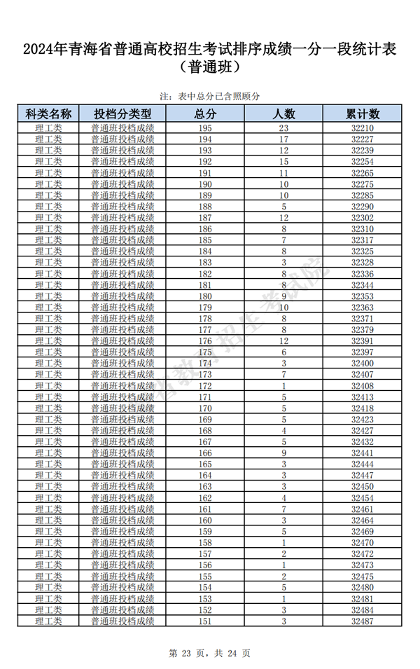 2024青海高考一分一段表,查詢位次及排名（完整版）