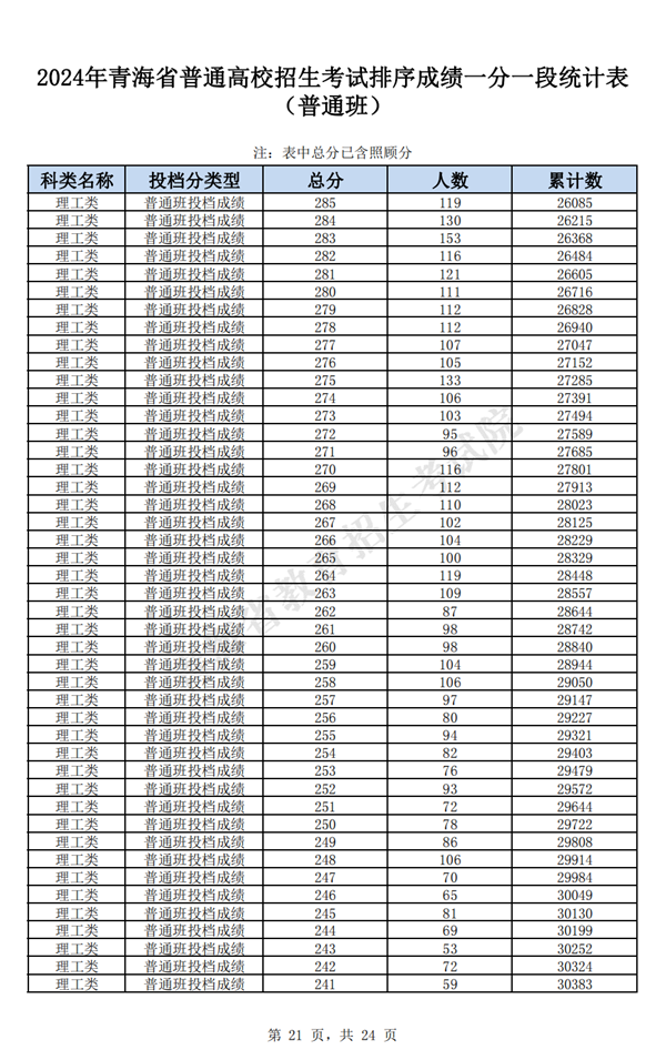 2024青海高考一分一段表,查詢位次及排名（完整版）