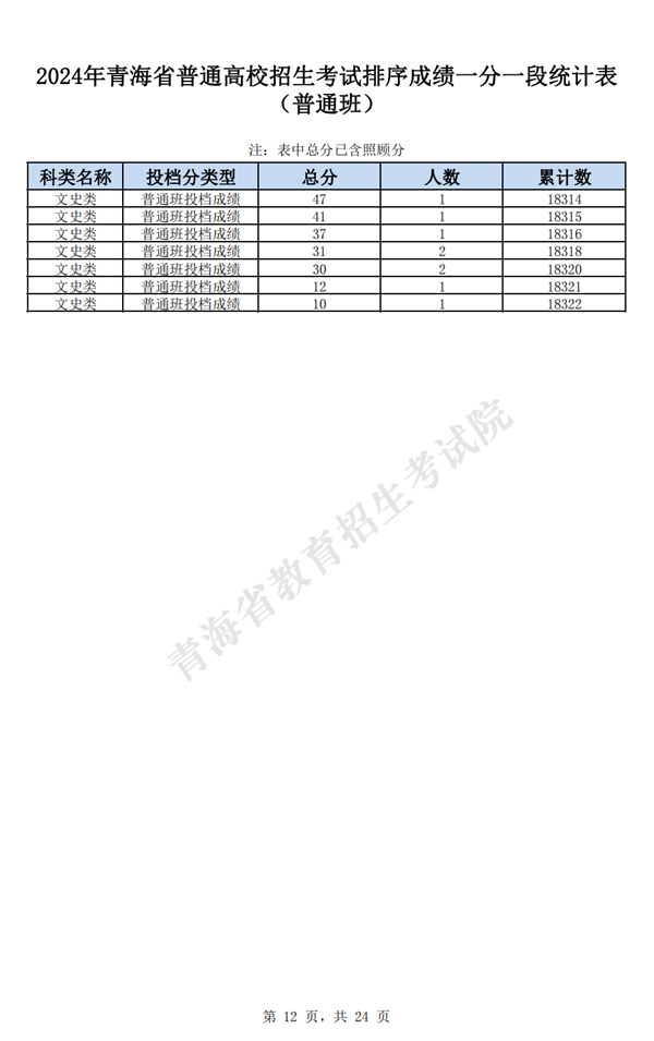 2024青海高考一分一段表,查詢位次及排名（完整版）