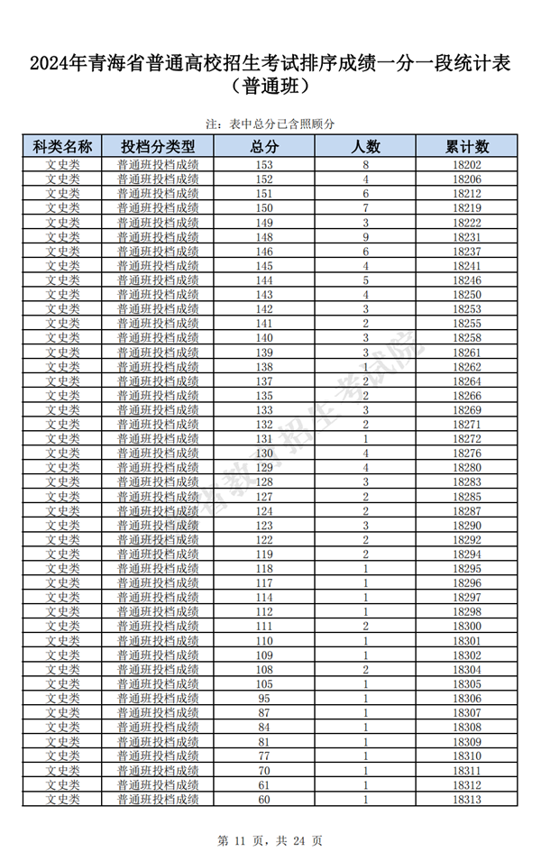 2024青海高考一分一段表,查詢位次及排名（完整版）