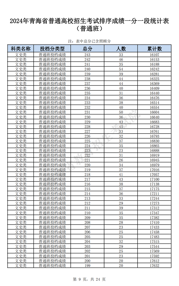2024青海高考一分一段表,查詢位次及排名（完整版）