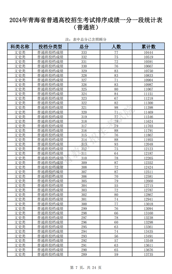 2024青海高考一分一段表,查詢(xún)位次及排名（完整版）