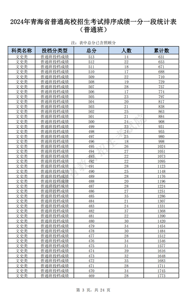2024青海高考一分一段表,查詢位次及排名（完整版）