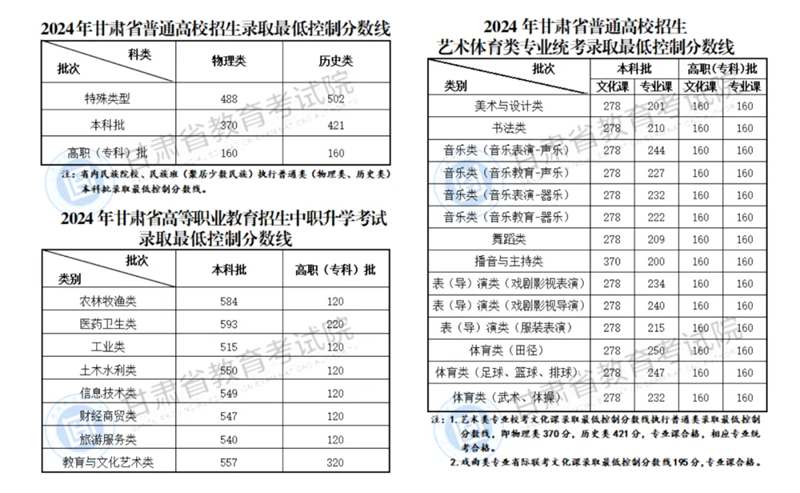 2024年甘肅高考分數線