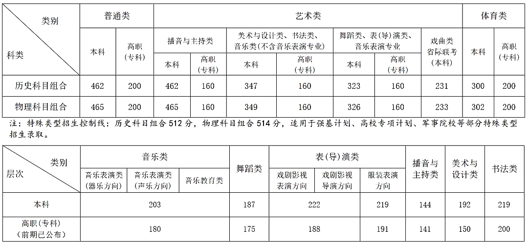 2024年安徽高考分數(shù)線