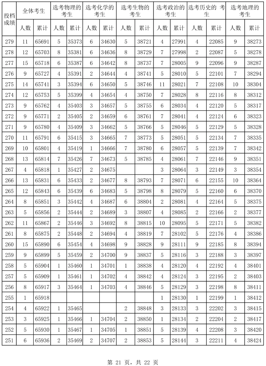 2024海南高考一分一段表,查詢位次及排名（完整版）